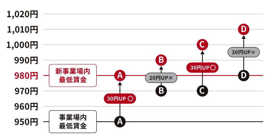 事業場内最低賃金